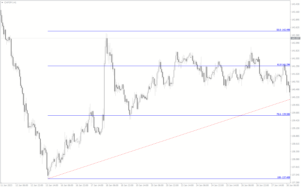 MT4/MT5】Fibonacci Auto-draw Indicator【Free Download from Myforex