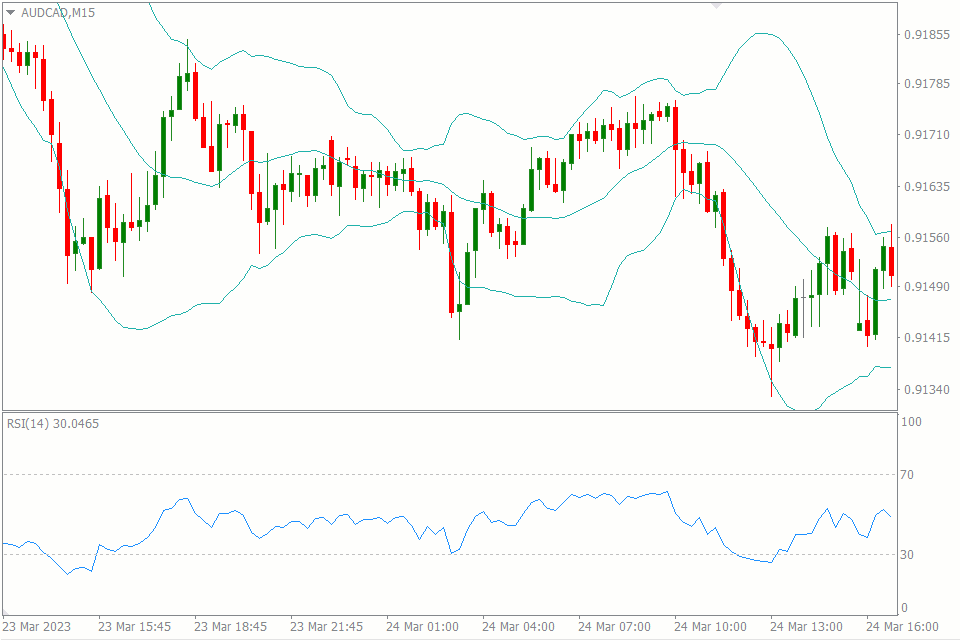 price action vs indicator