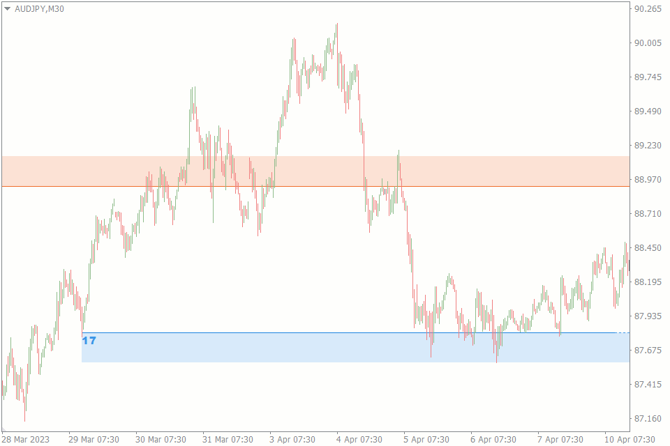 Support & Resistance levels