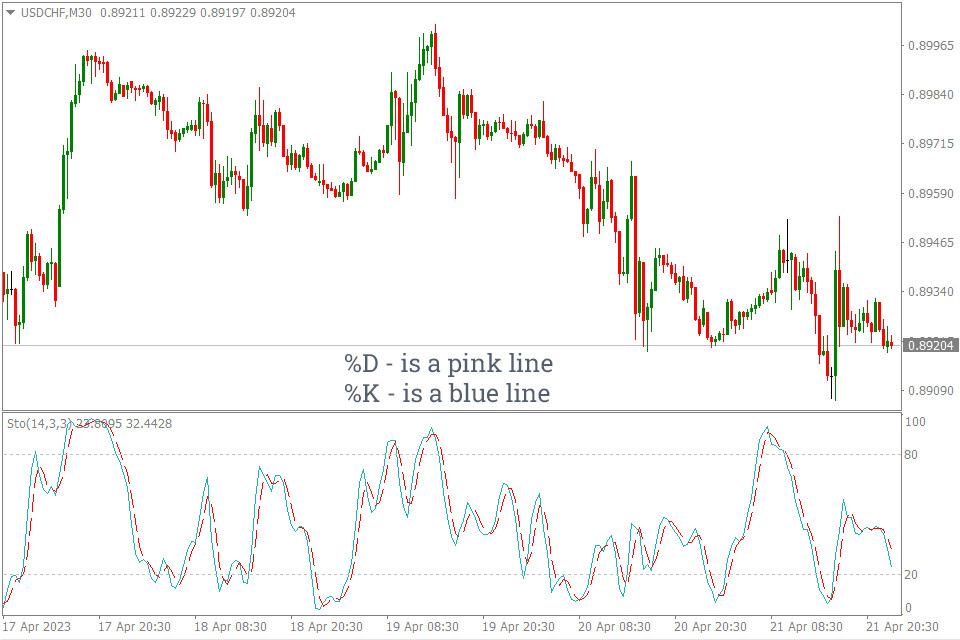 how to use the stochastic oscillator