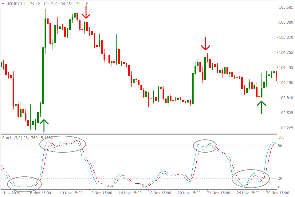 how to use the stochastic oscillator