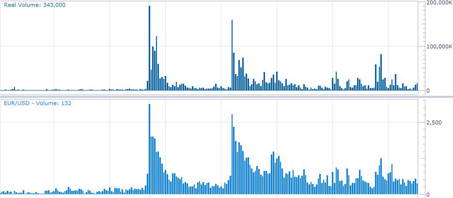 tick vs real volume